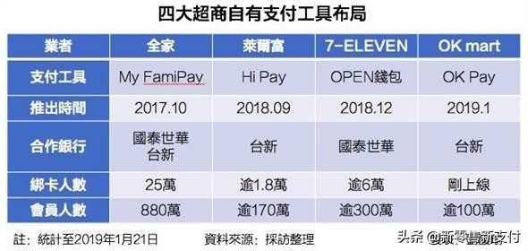 OK超商携手台新银行推自有支付工具OKPay